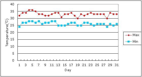 Bangkok Temperature in July