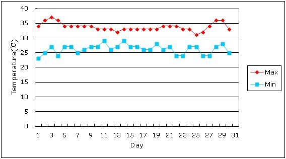 bangkok june weather