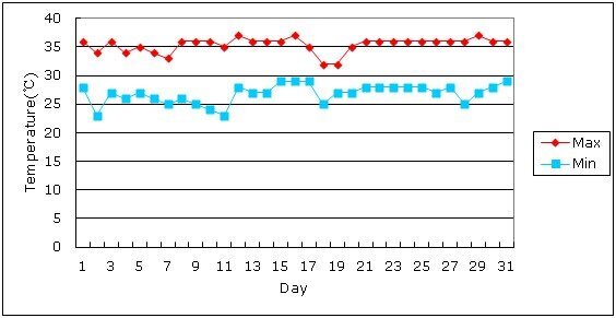 Temperature in May