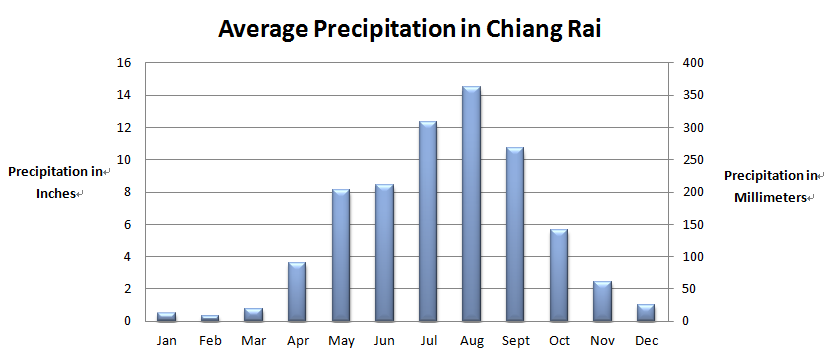 Average Rainfall in Chiang Rai