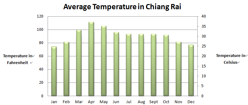 Average Temperature in Chiang Rai